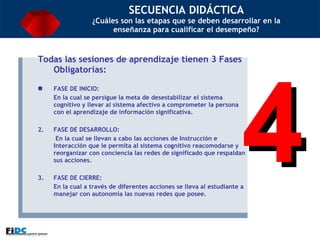 SECUENCIA DIDÁCTICA ¿Cuáles son las etapas que se deben desarrollar en la enseñanza para cualificar el desempeño? Todas las sesiones de aprendizaje tienen 3 Fases Obligatorias: FASE DE INICIO:  En la cual se persigue la meta de desestabilizar el sistema cognitivo y llevar al sistema afectivo a comprometer la persona con el aprendizaje de información significativa. 2.  FASE DE DESARROLLO:   En la cual se llevan a cabo las acciones de Instrucción e Interacción que le permita al sistema cognitivo reacomodarse y reorganizar con conciencia las redes de significado que respaldan sus acciones.  3. FASE DE CIERRE: En la cual a través de diferentes acciones se lleva al estudiante a manejar con autonomía las nuevas redes que posee. 4 