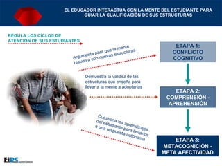 EL EDUCADOR INTERACTÚA CON LA MENTE DEL ESTUDIANTE PARA GUIAR LA CUALIFICACIÓN DE SUS ESTRUCTURAS ETAPA 1: CONFLICTO COGNITIVO ETAPA 2: COMPRENSIÓN - APREHENSIÓN ETAPA 3: METACOGNICIÓN - META AFECTIVIDAD Argumenta para que la mente resuelva con nuevas estructuras Demuestra la validez de las estructuras que enseña para llevar a la mente a adoptarlas Cuestiona los aprendizajes del estudiante para llevarlos a una respuesta autónoma REGULA LOS CICLOS DE ATENCIÓN DE SUS ESTUDIANTES 