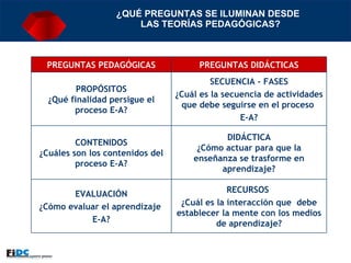 ¿QUÉ PREGUNTAS SE ILUMINAN DESDE  LAS TEORÍAS PEDAGÓGICAS? PREGUNTAS PEDAGÓGICAS PREGUNTAS DIDÁCTICAS PROPÓSITOS ¿Qué finalidad persigue el proceso E-A? SECUENCIA - FASES ¿Cuál es la secuencia de actividades que debe seguirse en el proceso  E-A? CONTENIDOS ¿Cuáles son los contenidos del proceso E-A? DIDÁCTICA ¿Cómo actuar para que la enseñanza se trasforme en aprendizaje? EVALUACIÓN ¿Cómo evaluar el aprendizaje  E-A? RECURSOS  ¿Cuál es la interacción que  debe establecer la mente con los medios de aprendizaje? 