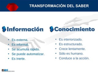 TRANSFORMACIÓN DEL SABER Es externa. Es informal. Se acumula rápido. Se puede automatizar. Es inerte. Es interiorizado. Es estructurado. Crece lentamente. Sólo es humano. Conduce a la acción. Información Conocimiento 