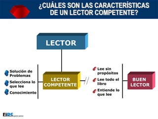 ¿CUÁLES SON LAS CARACTERÍSTICAS  DE UN LECTOR COMPETENTE?  Solución de Problemas  Selecciona lo que lee Conocimiento  Lee sin propósitos  Lee todo el libro  Entiende lo que lee LECTOR BUEN  LECTOR LECTOR COMPETENTE 