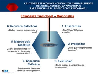 LAS TEORÍAS PEDAGÓGICAS CENTRALIZALIZAN UN ELEMENTO  DEL SISTEMA ENSEÑANZA-APRENDIZAJE  PARA ARTICULAR EL  DISEÑO ACTOS EDUCATIVOS … 2. Propósitos ¿Para qué van aprender las temáticas? 6. Recursos Didácticos ¿Cuáles recursos ilustran mejor el tema? 3. Evaluación   ¿Cómo evaluar la comprensión de las temáticas?  1. Enseñanzas ¿Qué TEMATICA deben aprender? 5. Metodología Didáctica ¿Cómo generar interés por comprender y retención de los contenidos ? 4. Secuencia Didáctica ¿Cómo parcelar  los temas dentro del tiempo preciso? CONTENIDO Enseñanza Tradicional -- Memorística 