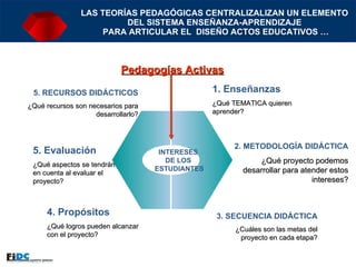 LAS TEORÍAS PEDAGÓGICAS CENTRALIZALIZAN UN ELEMENTO  DEL SISTEMA ENSEÑANZA-APRENDIZAJE  PARA ARTICULAR EL  DISEÑO ACTOS EDUCATIVOS … 4. Propósitos ¿Qué logros pueden alcanzar con el proyecto? 5. RECURSOS DIDÁCTICOS ¿Qué recursos son necesarios para desarrollarlo? 5. Evaluación   ¿Qué aspectos se tendrán en cuenta al evaluar el proyecto?  1. Enseñanzas ¿Qué TEMATICA quieren aprender? 2. METODOLOGÍA DIDÁCTICA ¿Qué proyecto podemos desarrollar para atender estos intereses? 3. SECUENCIA DIDÁCTICA ¿Cuáles son las metas del proyecto en cada etapa? INTERESES  DE LOS  ESTUDIANTES Pedagogías Activas 
