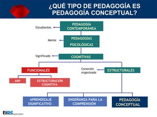 ¿QUÉ TIPO DE PEDAGOGÍA ES PEDAGOGÍA CONCEPTUAL? COGNITIVAS PEDAGOGÍA CONTEMPORÁNEA PEDAGOGÍAS PSICOLÓGICAS FUNCIONALES  ESTRUCTURALES  ABP ESTRUCTURACIÓN COGNITIVA  APRENDIZAJE SIGNIFICATIVO  PEDAGOGÍA CONCEPTUAL  ENSEÑANZA PARA LA COMPRENSIÓN  Estudiantes Mente Significado Conexión organizada 