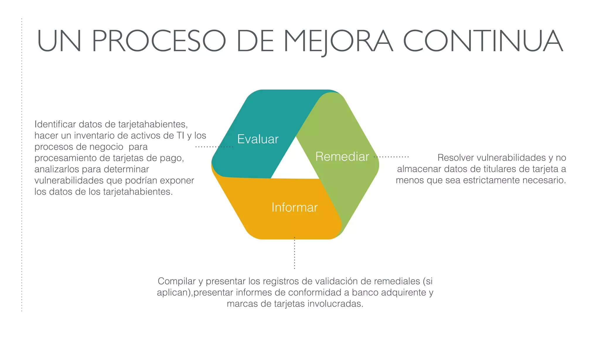 UN PROCESO DE MEJORA CONTINUA
Remediar
Evaluar
Informar
Resolver vulnerabilidades y no
almacenar datos de titulares de tarjeta a
menos que sea estrictamente necesario.
Identiﬁcar datos de tarjetahabientes,
hacer un inventario de activos de TI y los
procesos de negocio para
procesamiento de tarjetas de pago,
analizarlos para determinar
vulnerabilidades que podrían exponer
los datos de los tarjetahabientes.
Compilar y presentar los registros de validación de remediales (si
aplican),presentar informes de conformidad a banco adquirente y
marcas de tarjetas involucradas.
 