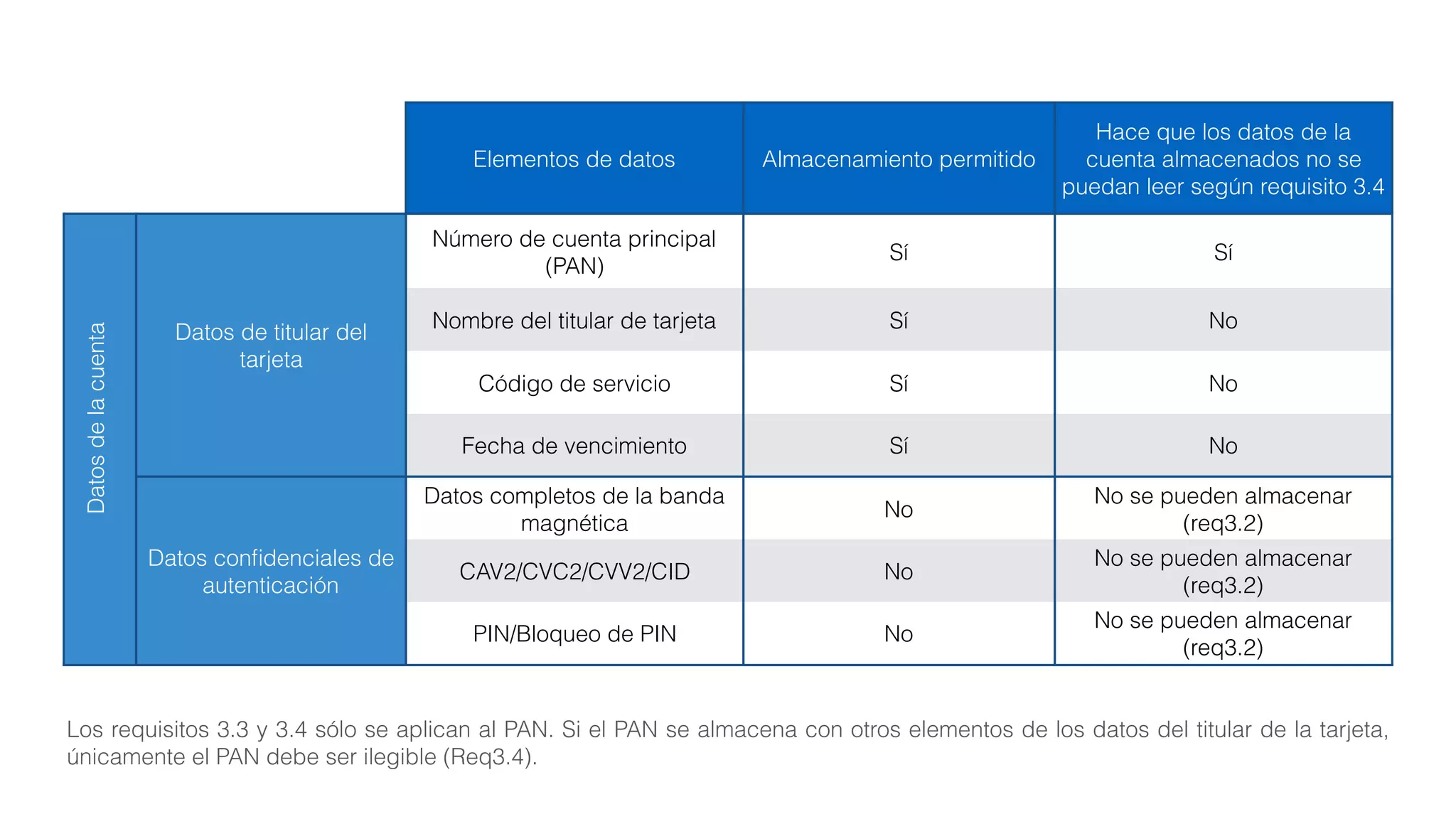 Elementos de datos Almacenamiento permitido
Hace que los datos de la
cuenta almacenados no se
puedan leer según requisito 3.4
Datos de titular del
tarjeta
Número de cuenta principal
(PAN)
Sí Sí
Nombre del titular de tarjeta Sí No
Código de servicio Sí No
Fecha de vencimiento Sí No
Datos conﬁdenciales de
autenticación
Datos completos de la banda
magnética
No
No se pueden almacenar
(req3.2)
CAV2/CVC2/CVV2/CID No
No se pueden almacenar
(req3.2)
PIN/Bloqueo de PIN No
No se pueden almacenar
(req3.2)
Datosdelacuenta
Los requisitos 3.3 y 3.4 sólo se aplican al PAN. Si el PAN se almacena con otros elementos de los datos del titular de la tarjeta,
únicamente el PAN debe ser ilegible (Req3.4).
 