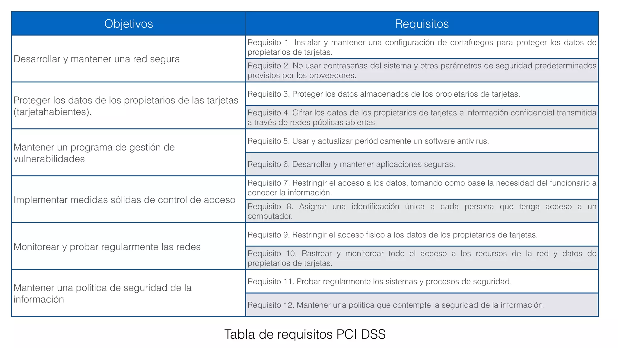 Objetivos Requisitos
Desarrollar y mantener una red segura
Requisito 1. Instalar y mantener una conﬁguración de cortafuegos para proteger los datos de
propietarios de tarjetas.
Requisito 2. No usar contraseñas del sistema y otros parámetros de seguridad predeterminados
provistos por los proveedores.
Proteger los datos de los propietarios de las tarjetas
(tarjetahabientes).
Requisito 3. Proteger los datos almacenados de los propietarios de tarjetas.
Requisito 4. Cifrar los datos de los propietarios de tarjetas e información conﬁdencial transmitida
a través de redes públicas abiertas.
Mantener un programa de gestión de
vulnerabilidades
Requisito 5. Usar y actualizar periódicamente un software antivirus.
Requisito 6. Desarrollar y mantener aplicaciones seguras.
Implementar medidas sólidas de control de acceso
Requisito 7. Restringir el acceso a los datos, tomando como base la necesidad del funcionario a
conocer la información.
Requisito 8. Asignar una identiﬁcación única a cada persona que tenga acceso a un
computador.
Monitorear y probar regularmente las redes
Requisito 9. Restringir el acceso físico a los datos de los propietarios de tarjetas.
Requisito 10. Rastrear y monitorear todo el acceso a los recursos de la red y datos de
propietarios de tarjetas.
Mantener una política de seguridad de la
información
Requisito 11. Probar regularmente los sistemas y procesos de seguridad.
Requisito 12. Mantener una política que contemple la seguridad de la información.
Tabla de requisitos PCI DSS
 