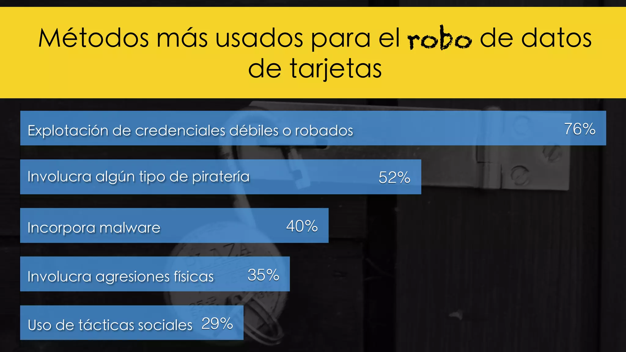 Métodos más usados para el robo de datos
de tarjetas
29%
35%
40%
52%
76%Explotación de credenciales débiles o robados
Involucra algún tipo de piratería
Incorpora malware
Involucra agresiones físicas
Uso de tácticas sociales
 