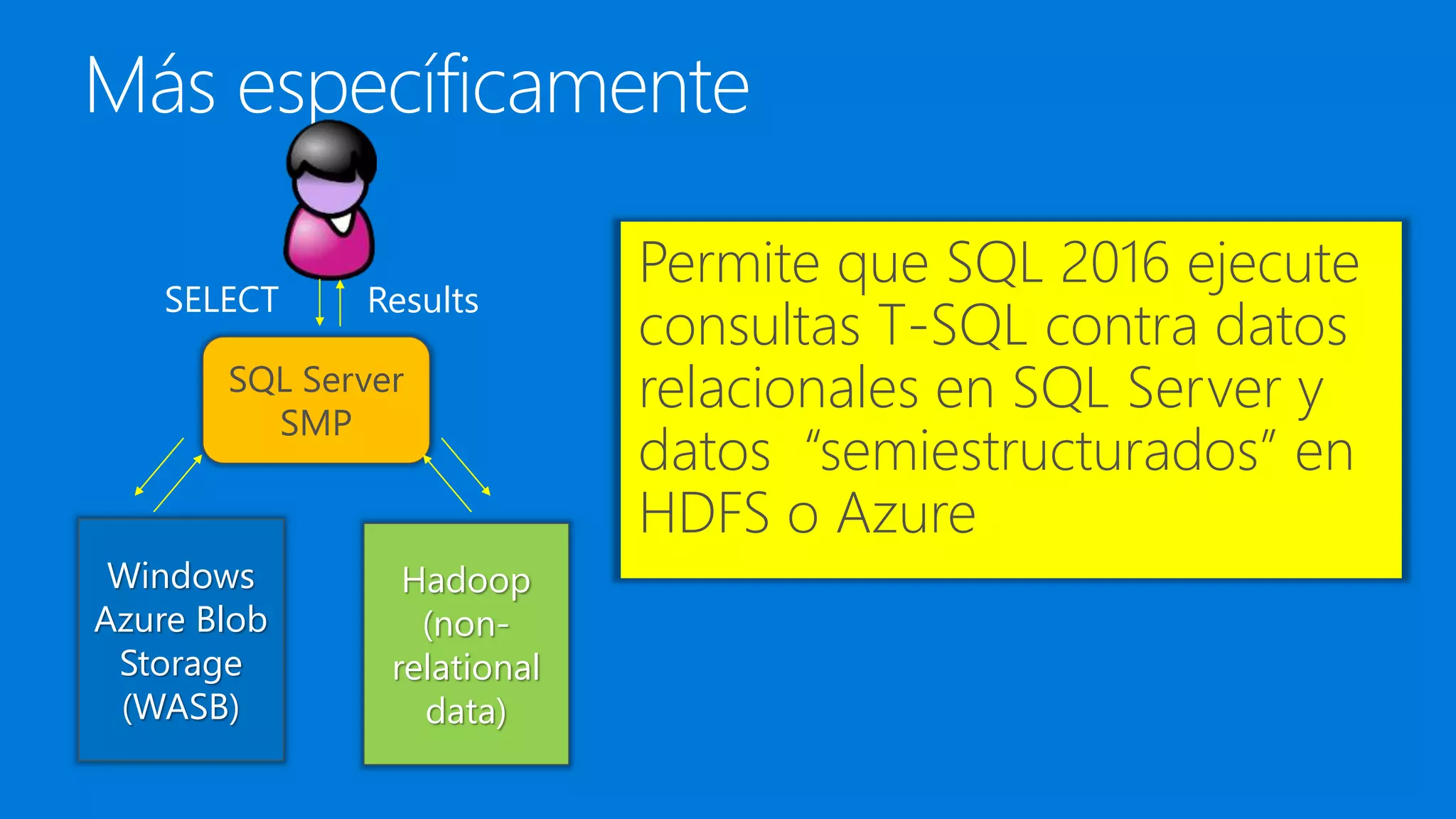 Permite que SQL 2016 ejecute
consultas T-SQL contra datos
relacionales en SQL Server y
datos “semiestructurados” en
HDFS o Azure
Hadoop
(non-
relational
data)
Windows
Azure Blob
Storage
(WASB)
SQL Server
SMP
SELECT Results
 