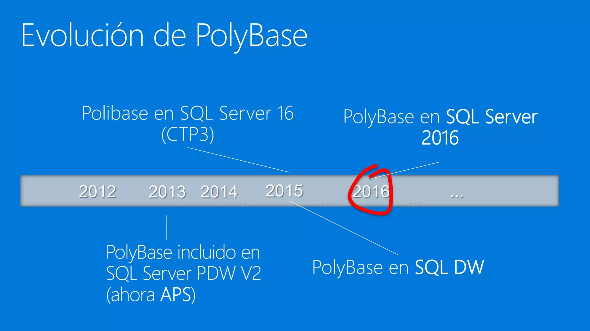2012 2013 ...
...
... 2016
...
2014
Polibase en SQL Server 16
(CTP3)
PolyBase en SQL DW
PolyBase en SQL Server
2016
2015
 