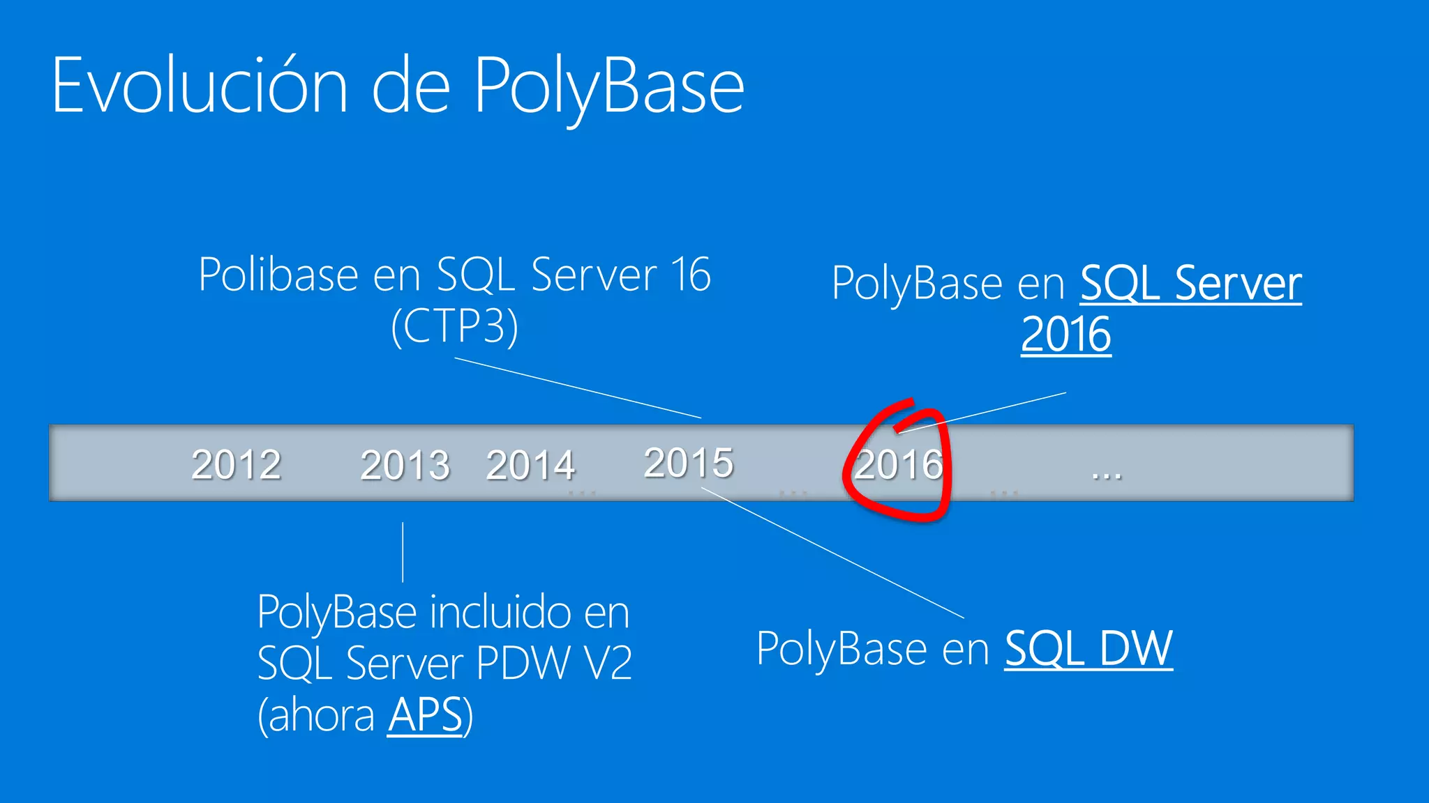 2012 2013 ...
...
... 2016
...
2014
Polibase en SQL Server 16
(CTP3)
PolyBase en SQL DW
PolyBase en SQL Server
2016
2015
 