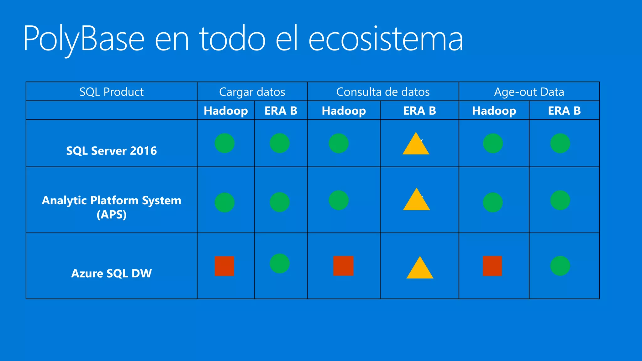 SQL Product Cargar datos Consulta de datos Age-out Data
Hadoop ERA B Hadoop ERA B Hadoop ERA B
SQL Server 2016
Y Y Y Y Y Y
Analytic Platform System
(APS)
Y
Y Y Y Y Y
Azure SQL DW
n Y n n Y
 