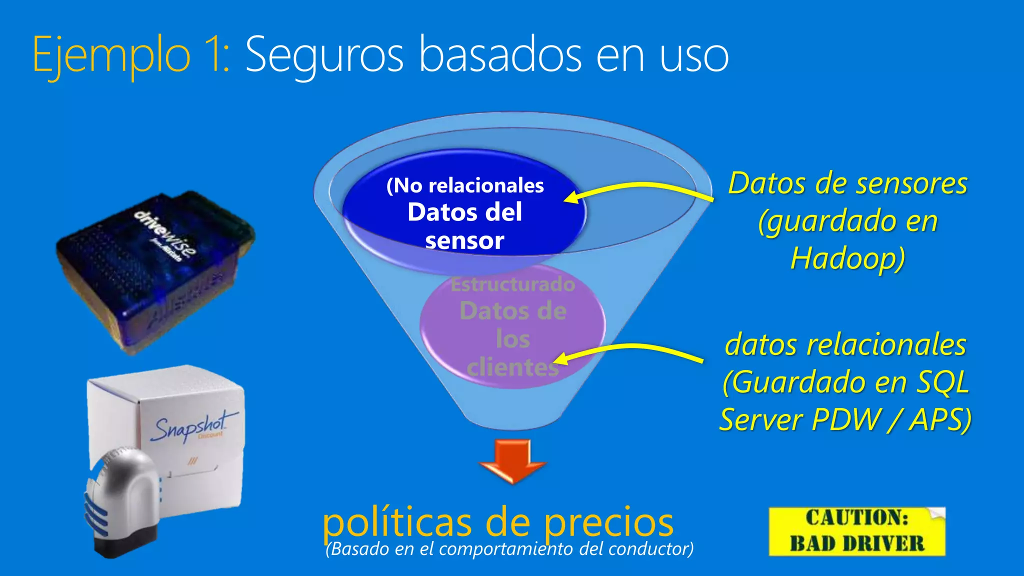 Ejemplo 1:
políticas de precios
Estructurado
Datos de
los
clientes
(No relacionales
Datos del
sensor
Datos de sensores
(guardado en
Hadoop)
datos relacionales
(Guardado en SQL
Server PDW / APS)
(Basado en el comportamiento del conductor)
 