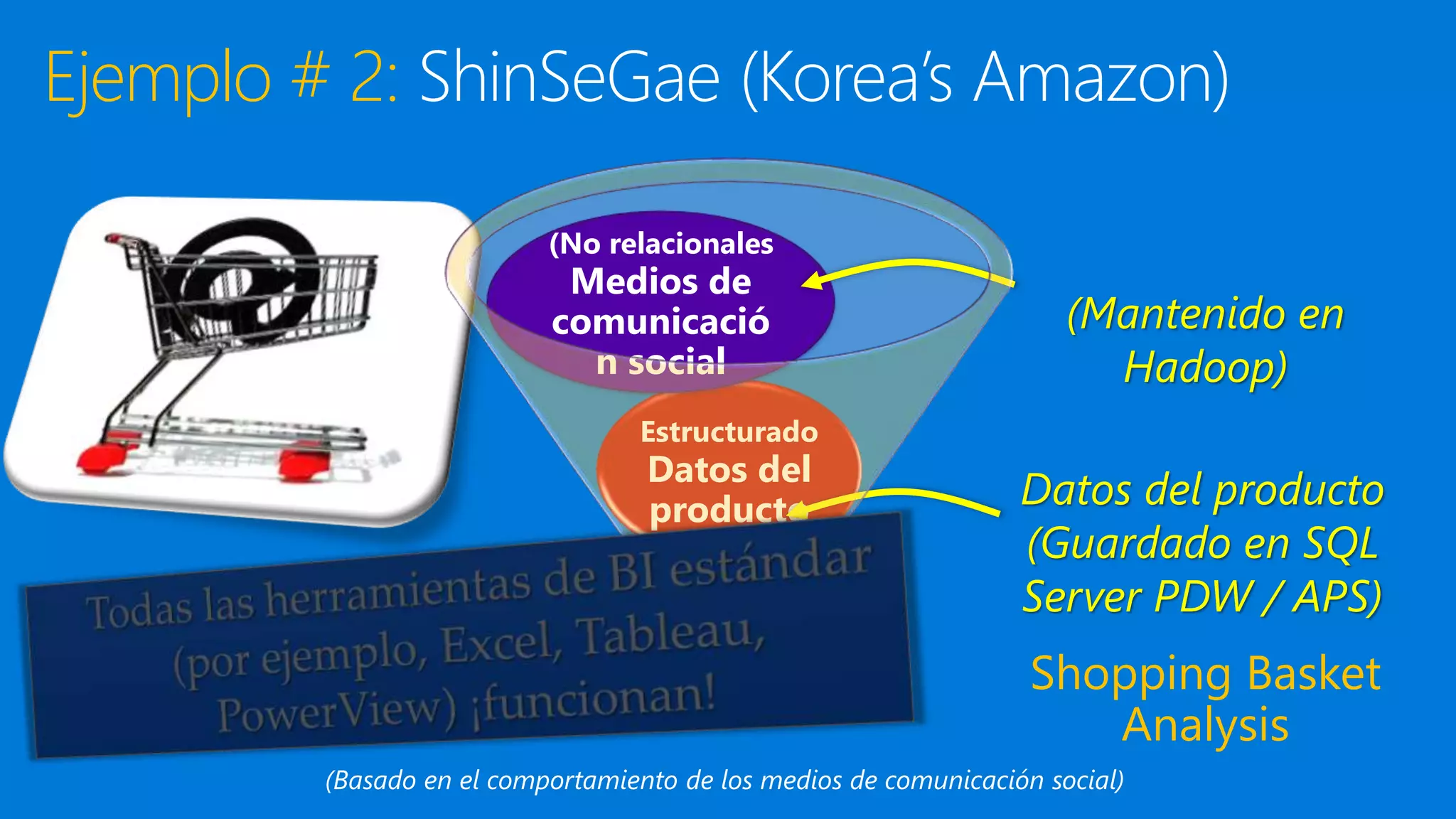 Ejemplo # 2:
Shopping Basket
Analysis
Estructurado
Datos del
producto
(No relacionales
Medios de
comunicació
n social
(Mantenido en
Hadoop)
Datos del producto
(Guardado en SQL
Server PDW / APS)
(Basado en el comportamiento de los medios de comunicación social)
 