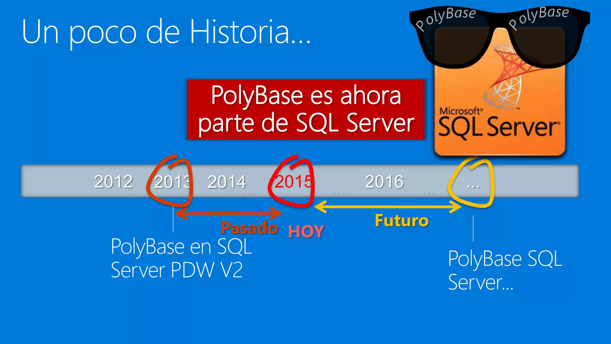2012 2013 2015 ...
...
... 2016
...
Pasado Futuro
2014
HOY
PolyBase es ahora
parte de SQL Server
 
