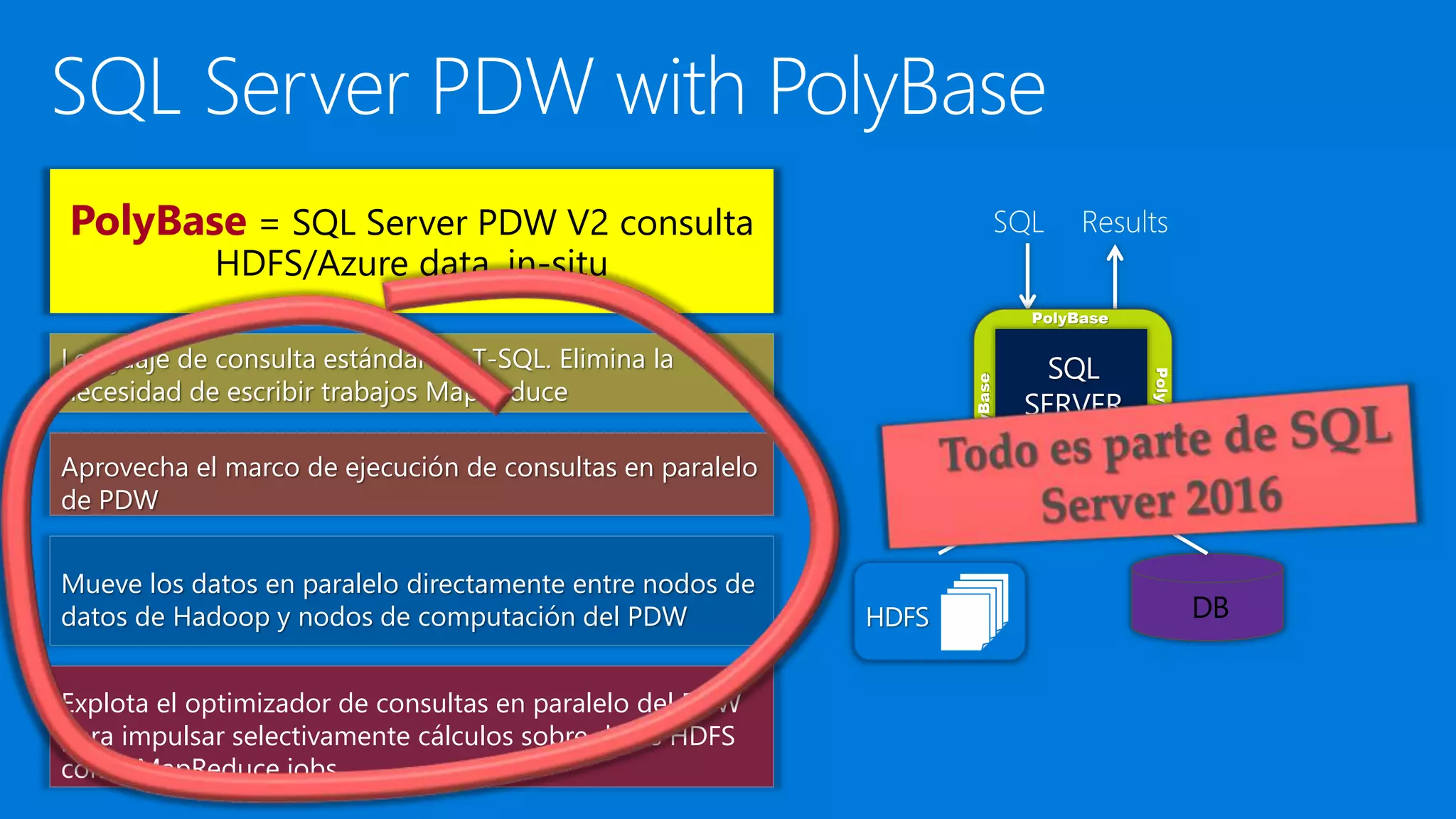 DB
PolyBase = SQL Server PDW V2 consulta
HDFS/Azure data, in-situ
HDFS
PolyBase
PolyBase
PolyBase
PolyBase
Lenguaje de consulta estándar de T-SQL. Elimina la
necesidad de escribir trabajos MapReduce
Aprovecha el marco de ejecución de consultas en paralelo
de PDW
Mueve los datos en paralelo directamente entre nodos de
datos de Hadoop y nodos de computación del PDW
Explota el optimizador de consultas en paralelo del PDW
para impulsar selectivamente cálculos sobre datos HDFS
como MapReduce jobs
 