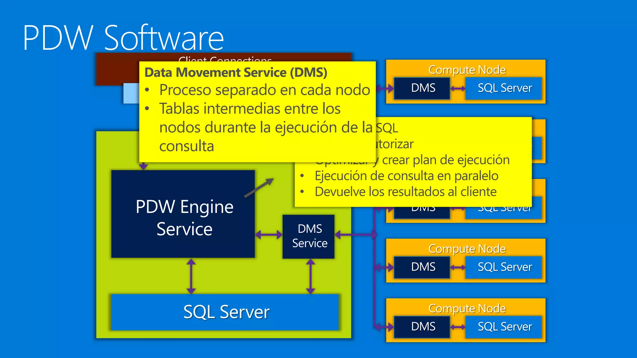 Control Node
SQL Server
SQL Server
SQL Server
SQL Server
SQL Server
SQL Server
Client Connections
User Queries
JDBC, OLEDB, ODBC, ADO.NET
• Parsing de SQL
• Validar y autorizar
• Optimizar y crear plan de ejecución
• Ejecución de consulta en paralelo
• Devuelve los resultados al cliente
Data Movement Service (DMS)
• Proceso separado en cada nodo
• Tablas intermedias entre los
nodos durante la ejecución de la
consulta
 