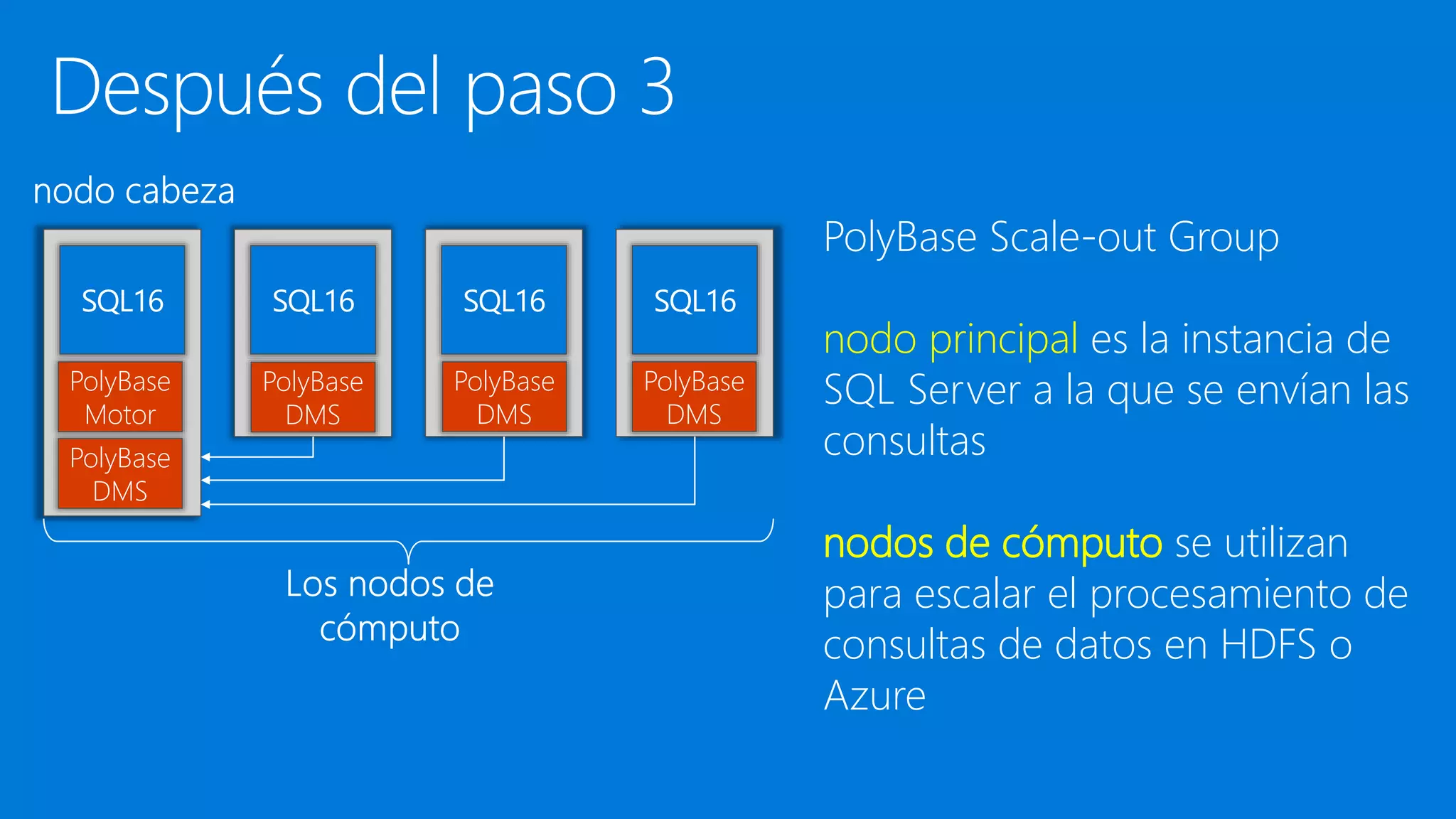 PolyBase
Motor
PolyBase
DMS
PolyBase
DMS
PolyBase
DMS
PolyBase
DMS
PolyBase Scale-out Group
nodo principal es la instancia de
SQL Server a la que se envían las
consultas
nodos de cómputo se utilizan
para escalar el procesamiento de
consultas de datos en HDFS o
Azure
 