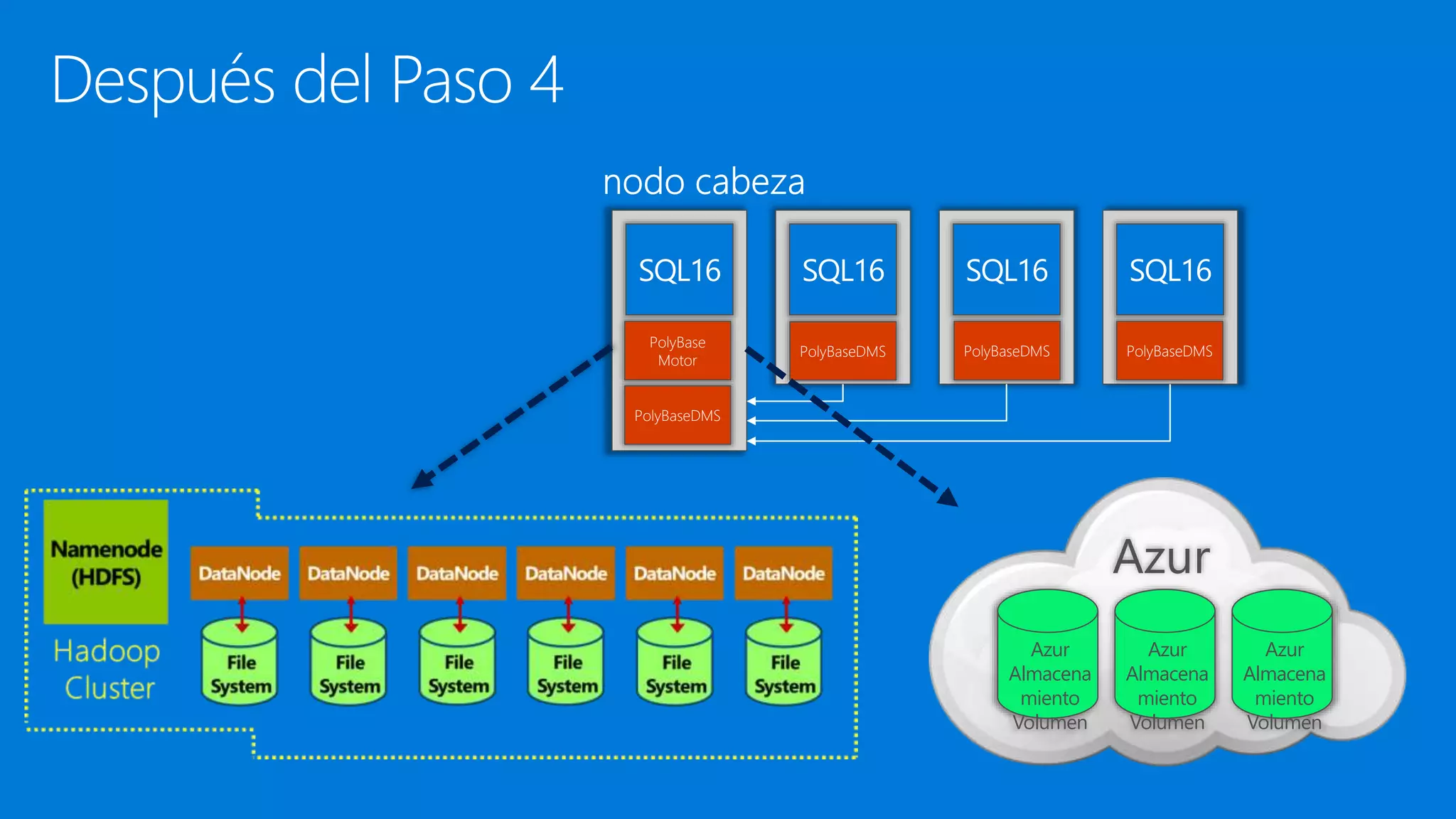 PolyBase
Motor
PolyBaseDMS
PolyBaseDMS PolyBaseDMS PolyBaseDMS
Azur
Almacena
miento
Volumen
Azur
Almacena
miento
Volumen
Azur
Almacena
miento
Volumen
Azur
 