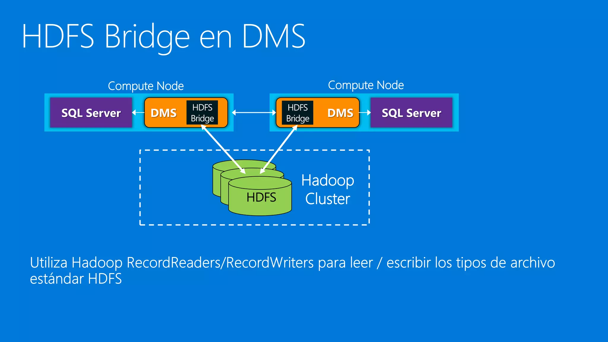 HDFS Hadoop
Cluster
HDFS
HDFS
DMS
SQL Server DMS SQL Server
Compute Node Compute Node
 