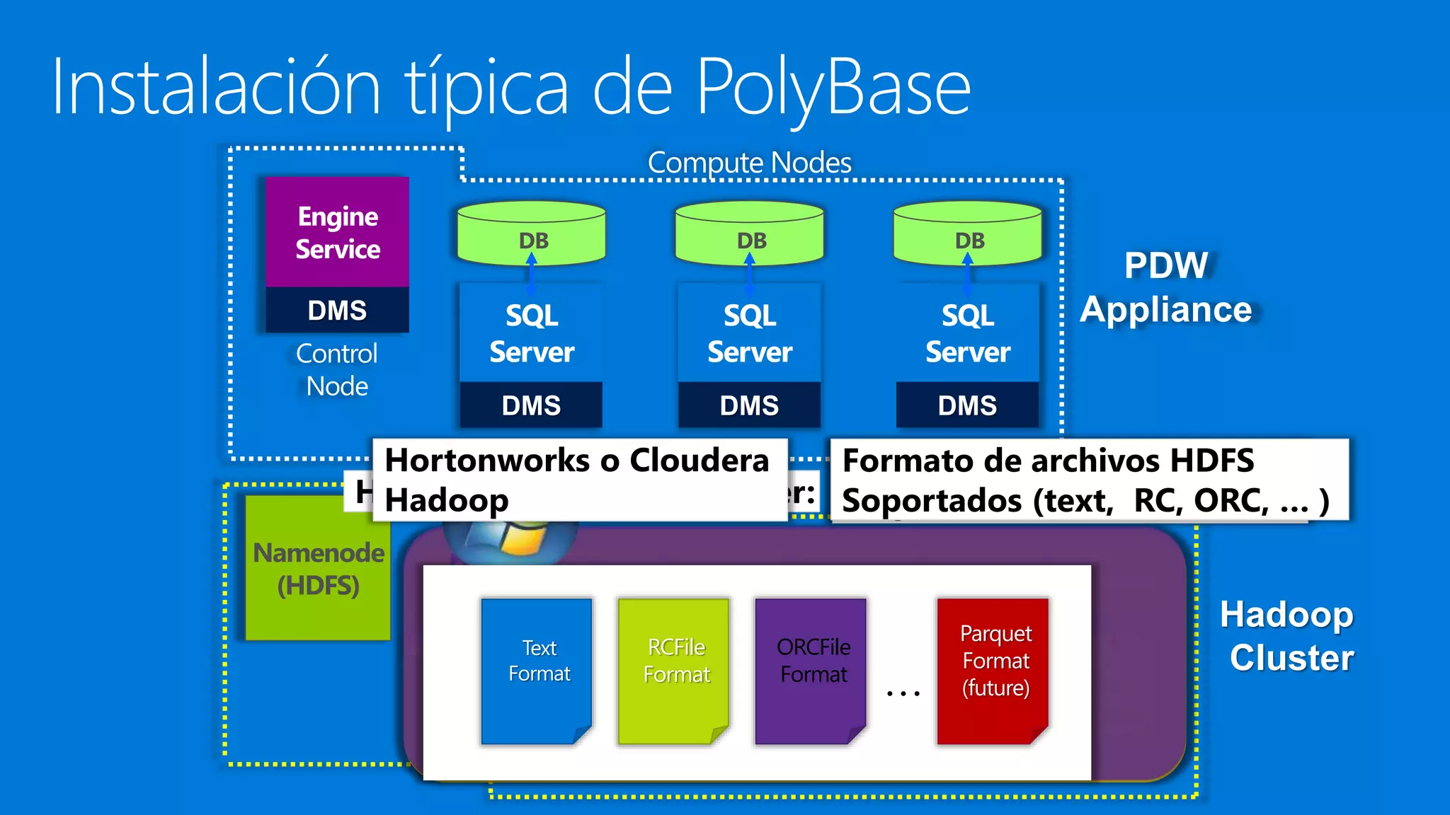 Engine
Service
DMS
DB
DMS
DB
DMS
DB
DMS
Namenode
(HDFS)
File
System
File
System
File
System
File
System
File
System
File
System
Linux Cluster
Windows Cluster
Hadoop cluster can be either
on premise or in the cloud
Hadoop cluster can be either:
Formato de archivos HDFS
Soportados (text, RC, ORC, … )
Hadoop
Cluster
Hortonworks o Cloudera
Hadoop
Text
Format
RCFile
Format
ORCFile
Format
Parquet
Format
(future)
…
 