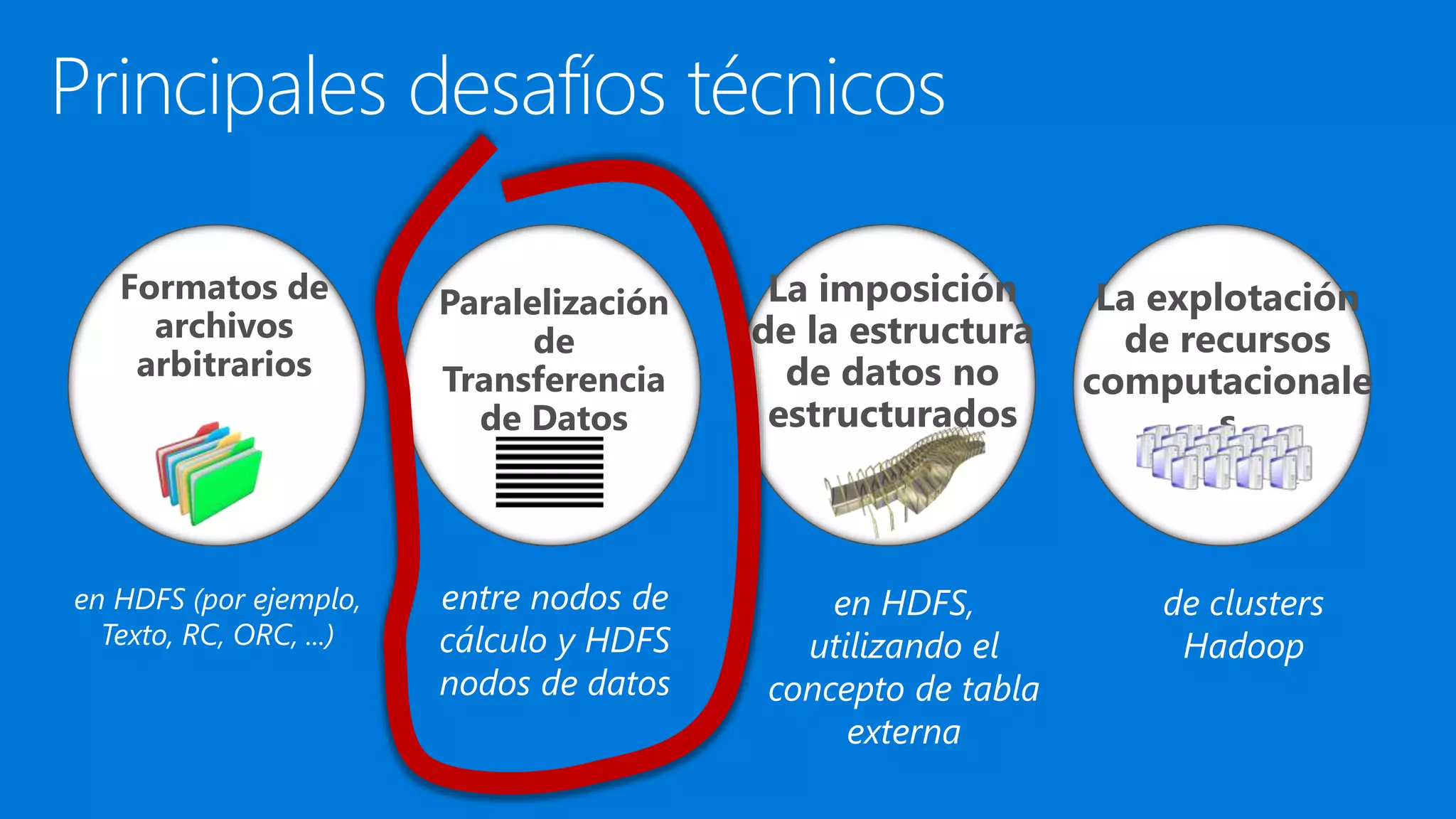 Principales desafíos técnicos
en HDFS (por ejemplo,
Texto, RC, ORC, ...)
Formatos de
archivos
arbitrarios
entre nodos de
cálculo y HDFS
nodos de datos
Paralelización
de
Transferencia
de Datos
en HDFS,
utilizando el
concepto de tabla
externa
La imposición
de la estructura
de datos no
estructurados
de clusters
Hadoop
La explotación
de recursos
computacionale
s
 