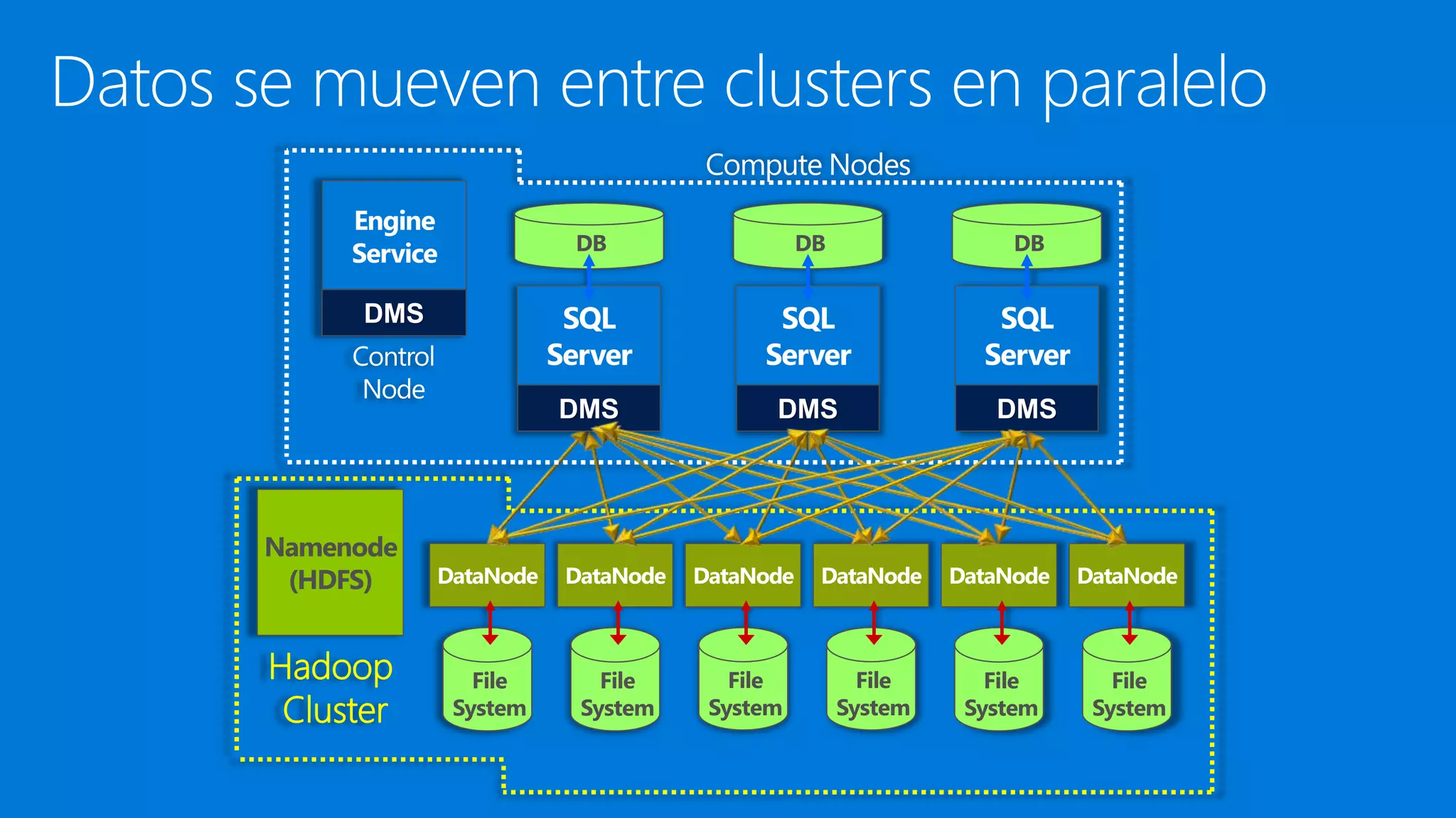 Namenode
(HDFS)
Hadoop
Cluster
File
System
File
System
File
System
File
System
File
System
File
System
Engine
Service
DMS
DB
DMS
DB
DMS
DB
DMS
 