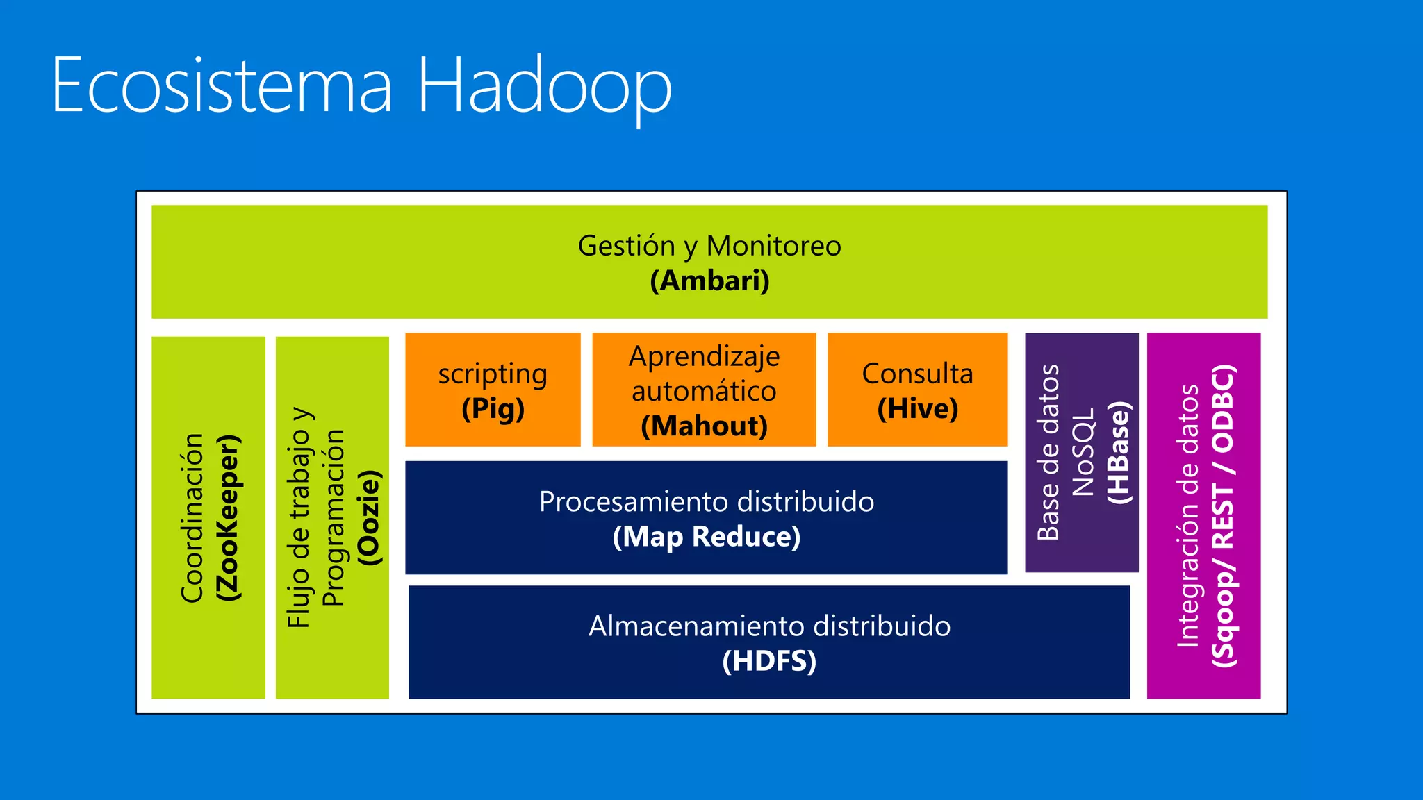 Gestión y Monitoreo
(Ambari)
Coordinación
(ZooKeeper)
Flujo
de
trabajo
y
Programación
(Oozie) scripting
(Pig)
Aprendizaje
automático
(Mahout)
Consulta
(Hive)
Procesamiento distribuido
(Map Reduce)
Almacenamiento distribuido
(HDFS)
Base
de
datos
NoSQL
(HBase)
Integración
de
datos
(Sqoop/
REST
/
ODBC)
 