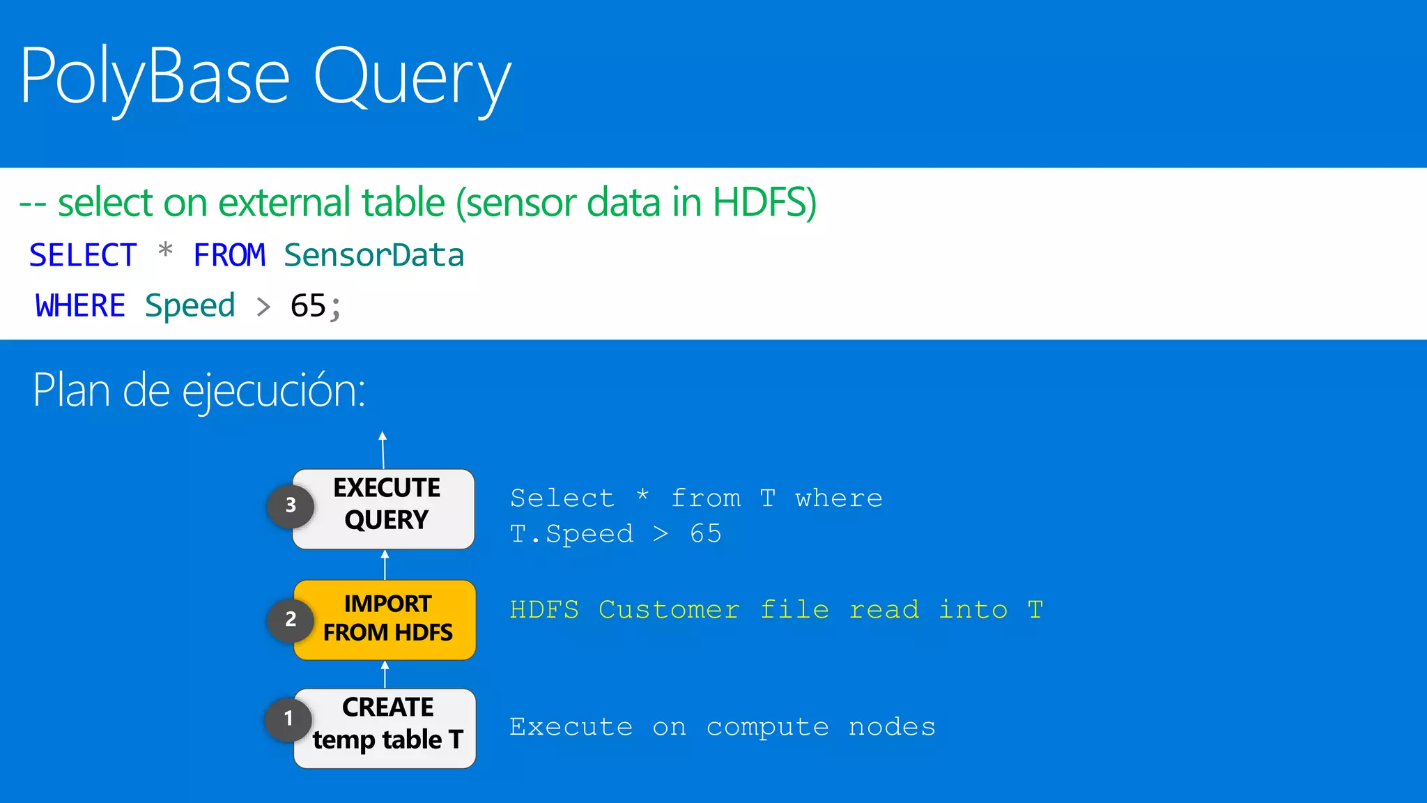 -- select on external table (sensor data in HDFS)
SELECT * FROM SensorData
WHERE Speed > 65;
Plan de ejecución:
CREATE
temp table T
Execute on compute nodes
IMPORT
FROM HDFS
HDFS Customer file read into T
EXECUTE
QUERY
Select * from T where
T.Speed > 65
 