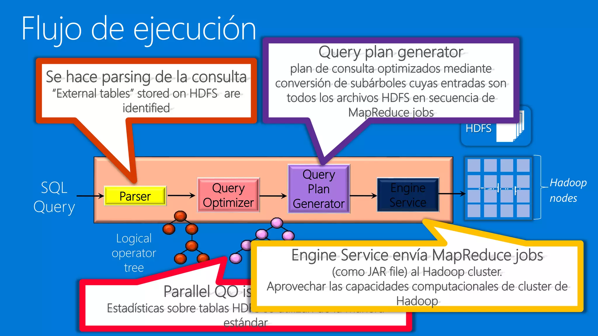 Query
Plan
Generator
Query
Optimizer
Parser
SQL
Query
Logical
operator
tree
Physical
operator
tree
Se hace parsing de la consulta
“External tables” stored on HDFS are
identified
Parallel QO is performed
Estadísticas sobre tablas HDFS se utilizan de la manera
estándar
Engine
Service
HDFS
Hadoop
Query plan generator
plan de consulta optimizados mediante
conversión de subárboles cuyas entradas son
todos los archivos HDFS en secuencia de
MapReduce jobs
Engine Service envía MapReduce jobs
(como JAR file) al Hadoop cluster.
Aprovechar las capacidades computacionales de cluster de
Hadoop
 