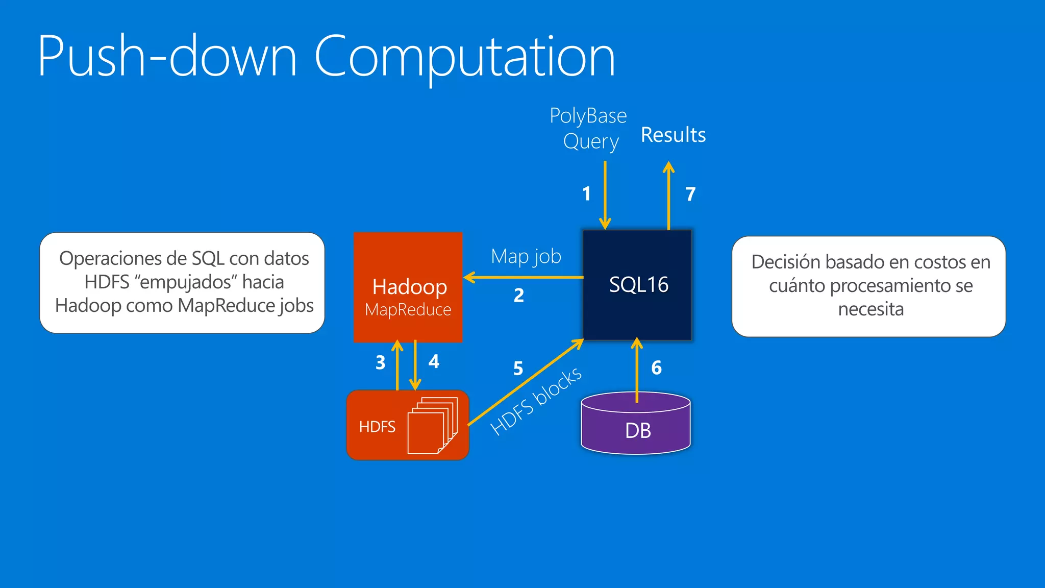 HDFS
Hadoop 2
5
DB
3 4 6
PolyBase
Query
1
MapReduce
Decisión basado en costos en
cuánto procesamiento se
necesita
Operaciones de SQL con datos
HDFS “empujados” hacia
Hadoop como MapReduce jobs
Map job
7
 