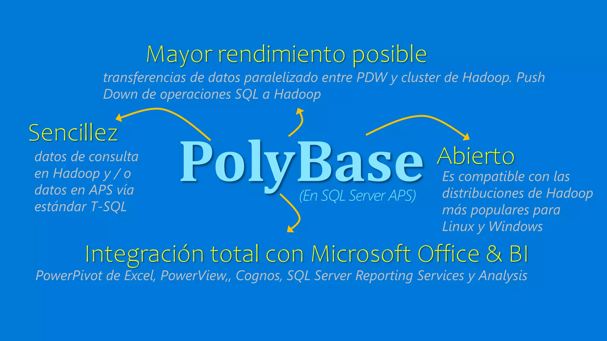 (En SQL Server APS)
Sencillez
datos de consulta
en Hadoop y / o
datos en APS vía
estándar T-SQL
PolyBase
Mayor rendimiento posible
transferencias de datos paralelizado entre PDW y cluster de Hadoop. Push
Down de operaciones SQL a Hadoop
Abierto
Es compatible con las
distribuciones de Hadoop
más populares para
Linux y Windows
Integración total con Microsoft Office & BI
PowerPivot de Excel, PowerView,, Cognos, SQL Server Reporting Services y Analysis
 