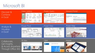 Microsoft BI
Analyze &
Visualize
in Excel
Discover &
Combine
in Excel
Collaborate,
Get Insights,
& Access Anywhere
Through...