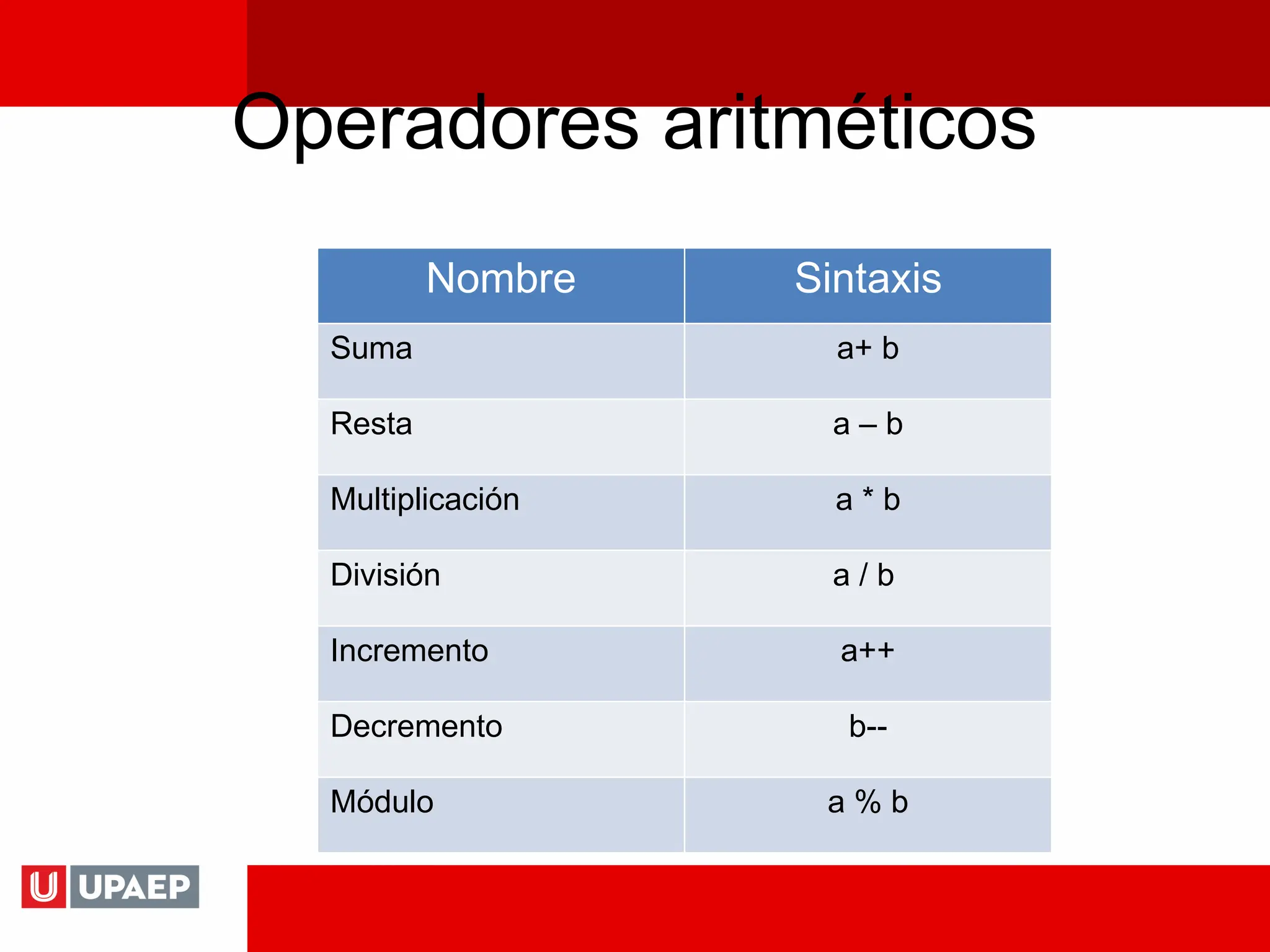 Operadores aritméticos
Nombre Sintaxis
Suma a+ b
Resta a – b
Multiplicación a * b
División a / b
Incremento a++
Decremento b--
Módulo a % b
 