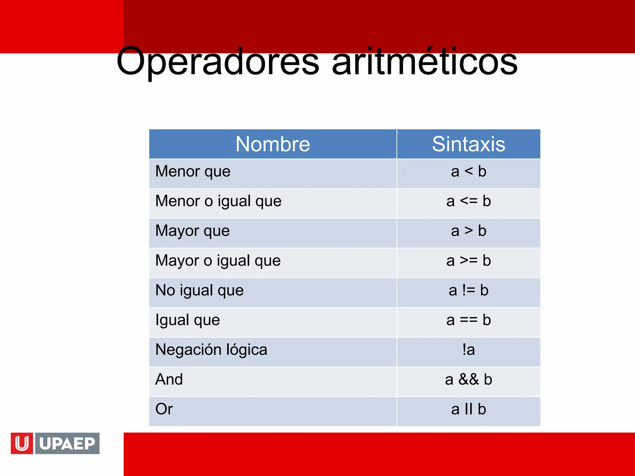 Operadores aritméticos
Nombre Sintaxis
Menor que a < b
Menor o igual que a <= b
Mayor que a > b
Mayor o igual que a >= b
No igual que a != b
Igual que a == b
Negación lógica !a
And a && b
Or a II b
 