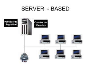 SERVER - BASED
Políticas de
Seguridad

Cuentas de
Usuarios

 