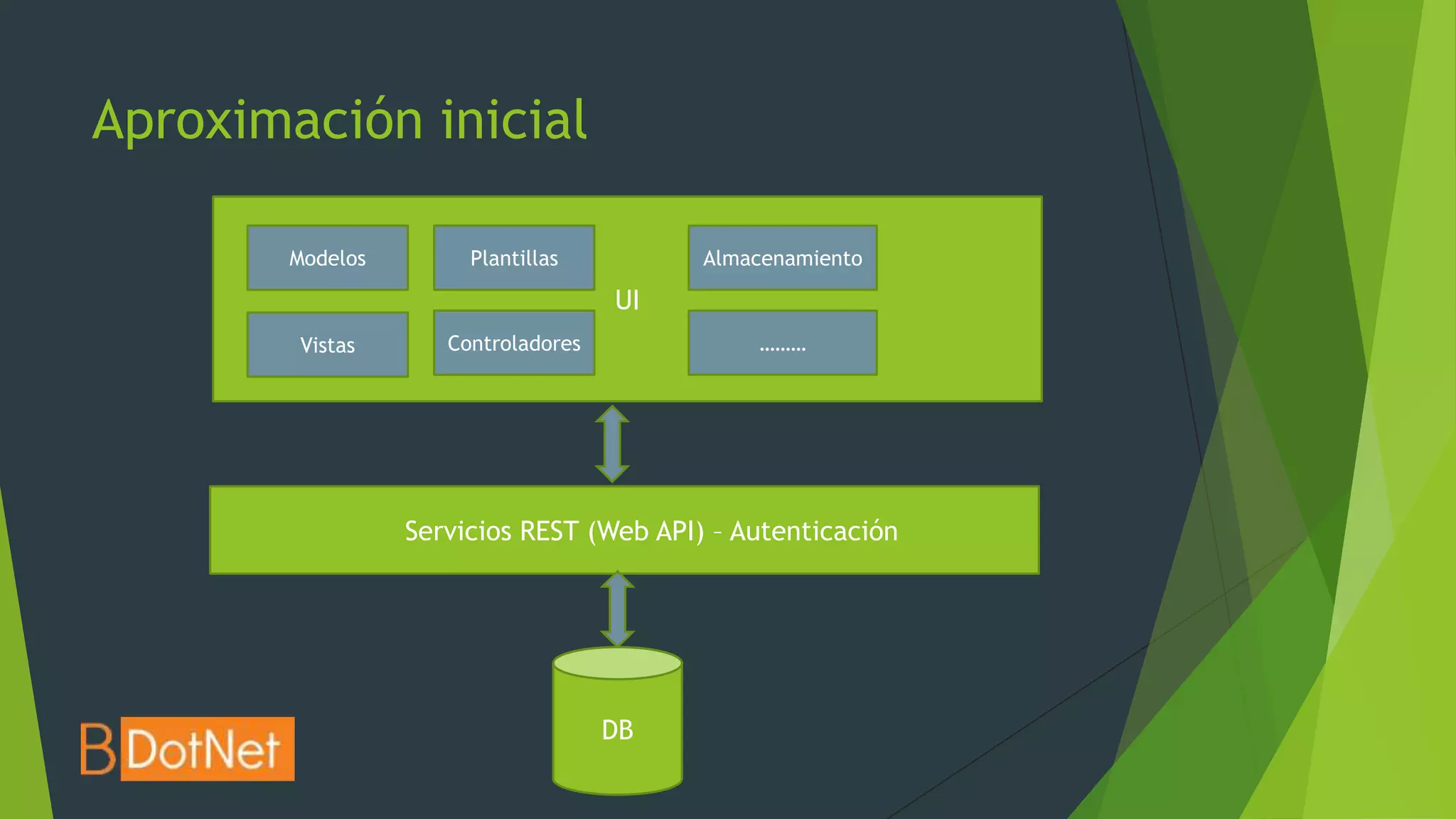 Aproximación inicial

       Modelos        Plantillas         Almacenamiento

                                    UI
        Vistas      Controladores            ………




                 Servicios REST (Web API) – Autenticación




                                    DB
 