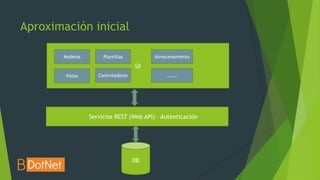 Aproximación inicial

       Modelos        Plantillas         Almacenamiento

                                    UI
        Vistas      Controladores            ………




                 Servicios REST (Web API) – Autenticación




                                    DB
 