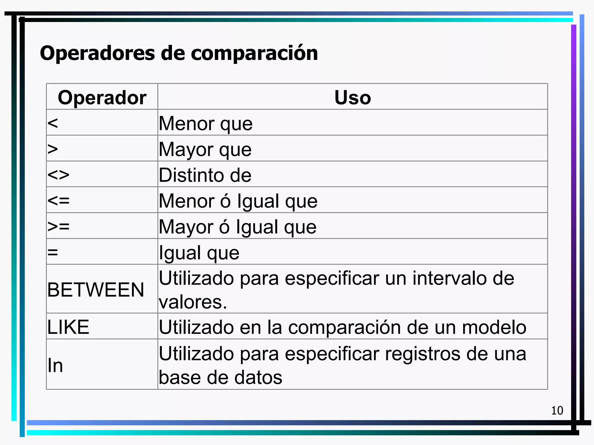 Operadores de comparación

 Operador                     Uso
<       Menor que
>       Mayor que
<>      Distinto de
<=      Menor ó Igual que
>=      Mayor ó Igual que
=       Igual que
        Utilizado para especificar un intervalo de
BETWEEN
        valores.
LIKE    Utilizado en la comparación de un modelo
        Utilizado para especificar registros de una
In
        base de datos
                                                      10
 