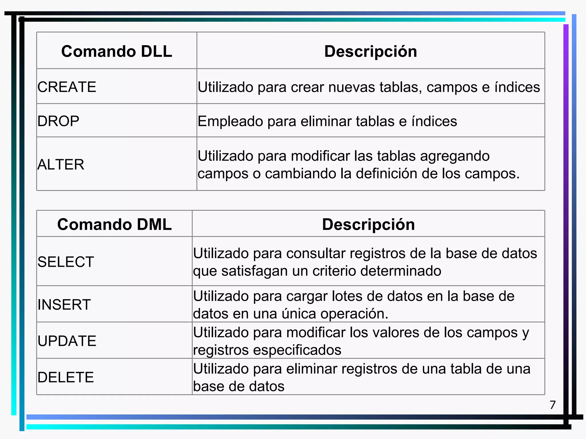 Comando DLL                       Descripción

CREATE          Utilizado para crear nuevas tablas, campos e índices

DROP            Empleado para eliminar tablas e índices

                Utilizado para modificar las tablas agregando
ALTER
                campos o cambiando la definición de los campos.


  Comando DML                       Descripción
                Utilizado para consultar registros de la base de datos
SELECT
                que satisfagan un criterio determinado
                Utilizado para cargar lotes de datos en la base de
INSERT
                datos en una única operación.
                Utilizado para modificar los valores de los campos y
UPDATE
                registros especificados
                Utilizado para eliminar registros de una tabla de una
DELETE
                base de datos
                                                                         7
 