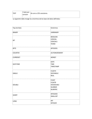 1 byte por
TEXT                      De cero a 255 caracteres.
               caracter

La siguiente tabla recoge los sinonimos de los tipos de datos definidos:




Tipo de Dato                                             Sinónimos

BINARY                                                   VARBINARY

                                                         BOOLEAN
                                                         LOGICAL
BIT
                                                         LOGICAL1
                                                         YESNO

BYTE                                                     INTEGER1

COUNTER                                                  AUTOINCREMENT

CURRENCY                                                 MONEY

                                                         DATE
DATETIME                                                 TIME
                                                         TIMESTAMP

                                                         FLOAT4
SINGLE                                                   IEEESINGLE
                                                         REAL

                                                         FLOAT
                                                         FLOAT8
DOUBLE                                                   IEEEDOUBLE
                                                         NUMBER
                                                         NUMERIC

                                                         INTEGER2
SHORT
                                                         SMALLINT

LONG                                                     INT
                                                         INTEGER
 