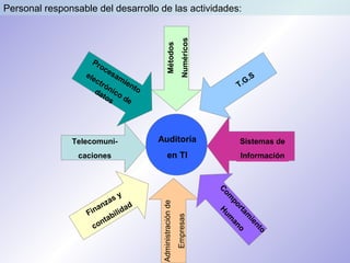 Auditoría
en TI
Telecomuni-
caciones
Procesamiento
electrónico de
datos
Administraciónde
Empresas
T.G.S
Métodos
Numéricos
Finanzas y
contabilidad
Sistemas de
Información
Com
portam
iento
Hum
ano
Personal responsable del desarrollo de las actividades:
 