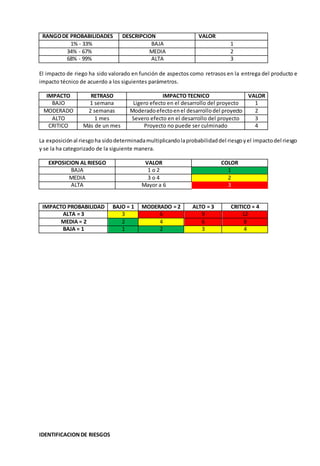 RANGO DE PROBABILIDADES DESCRIPCION VALOR 
1% - 33% BAJA 1 
34% - 67% MEDIA 2 
68% - 99% ALTA 3 
El impacto de riego ha sido valorado en función de aspectos como retrasos en la entrega del producto e 
impacto técnico de acuerdo a los siguientes parámetros. 
IMPACTO RETRASO IMPACTO TECNICO VALOR 
BAJO 1 semana Ligero efecto en el desarrollo del proyecto 1 
MODERADO 2 semanas Moderado efecto en el desarrollo del proyecto 2 
ALTO 1 mes Severo efecto en el desarrollo del proyecto 3 
CRITICO Más de un mes Proyecto no puede ser culminado 4 
La exposición al riesgo ha sido determinada multiplicando la probabilidad del riesgo y el impacto del riesgo 
y se la ha categorizado de la siguiente manera. 
EXPOSICION AL RIESGO VALOR COLOR 
BAJA 1 o 2 1 
MEDIA 3 o 4 2 
ALTA Mayor a 6 3 
IMPACTO PROBABILIDAD BAJO = 1 MODERADO = 2 ALTO = 3 CRITICO = 4 
ALTA = 3 3 6 9 12 
MEDIA = 2 2 4 6 8 
BAJA = 1 1 2 3 4 
IDENTIFICACION DE RIESGOS 
 