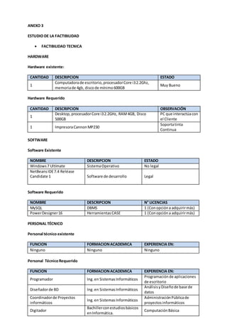 ANEXO 3 
ESTUDIO DE LA FACTIBILIDAD 
 FACTIBILIDAD TECNICA 
HARDWARE 
Hardware existente: 
CANTIDAD DESCRIPCION ESTADO 
1 
Computadora de escritorio, procesador Core i3 2.2Ghz, 
memoria de 4gb, disco de mínimo 600GB 
Muy Bueno 
Hardware Requerido 
CANTIDAD DESCRIPCION OBSERVACIÓN 
1 
Desktop, procesador Core i3 2.2GHz, RAM 4GB, Disco 
500GB 
PC que interactúa con 
el Cliente 
1 Impresora Cannon MP230 
Soporta tinta 
Continua 
SOFTWARE 
Software Existente 
NOMBRE DESCRIPCION ESTADO 
Windows 7 Ultímate Sistema Operativo No legal 
NetBeans IDE 7.4 Reléase 
Candidate 1 
Software de desarrollo Legal 
Software Requerido 
NOMBRE DESCRIPCION N° LICENCIAS 
MySQL DBMS 1 (Con opción a adquirir más) 
Power Designer 16 Herramientas CASE 1 (Con opción a adquirir más) 
PERSONAL TÉCNICO 
Personal técnico existente 
FUNCION FORMACION ACADEMICA EXPERIENCIA EN: 
Ninguno Ninguno Ninguno 
Personal Técnico Requerido 
FUNCION FORMACION ACADEMICA EXPERIENCIA EN: 
Programador Ing. en Sistemas Informáticos 
Programación de aplicaciones 
de escritorio 
Diseñador de BD Ing. en Sistemas Informáticos 
Análisis y Diseño de base de 
datos 
Coordinador de Proyectos 
informáticos 
Ing. en Sistemas Informáticos 
Administración Pública de 
proyectos informáticos 
Digitador 
Bachiller con estudios básicos 
en Informática. 
Computación Básica 
 