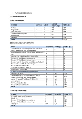  FACTIBILIDAD ECONÓMICA 
COSTOS DE DESARROLLO 
COSTOS DE PERSONAL 
RECURSO CANTIDAD MESES 
SALARIO 
MENSUAL ($) 
TOTAL ($) 
Analista 1 6 800 4800 
Programador 2 6 800 9600 
Diseñador de BD 1 6 800 4800 
Coordinador de proyectos 
1 6 950 5700 
informáticos 
Digitador 1 1 300 300 
TOTAL 25200 
COSTOS DE HARDWARE Y SOFTWARE 
RUBRO CANTIDAD COSTO ($) TOTAL ($) 
Computadora de escritorio, procesador Core 2duo 
5 0 0 
2.2Ghz, memoria de 4gb, disco de 160gb 
Servidor HP multicore de Base de Datos, Aplicación y 
DHCP 
1 0 0 
Impresora HP 2100, inyección a tinta a color 1 0 0 
Cartucho HP No. 21 de tinta de colores 2 0 0 
Cartucho HP No. 22 de tinta color negro 3 0 0 
Concentrador de 16 puertos (switch) para la Red LAN 1 0 0 
Windows Server 2008 Versión Enterprise 1 0 0 
Windows 7 Versión Ultímate 5 0 0 
Microsoft Visual Studio 2010 C# 3 0 0 
Microsoft SQL Server 2008 1 0 0 
Ya se posee el hardware y software anterior 
Disco duro de 500gb 1 100 100 
Computadora de escritorio, procesador Core i3 
1 600 600 
2.2Ghz, memoria de 4gb, disco de 160gb 
Metros de cable UTP cat.5 con RJ45 Incluido 30 0,60 18 
Microsoft Visio 1 40 40 
Antivirus KasperSky 2012 6 25 150 
Windows 7 Versión Ultímate 1 240 240 
TOTAL 1148 
COSTOS DE SUMINISTROS 
DETALLE CANTIDAD COSTO ($) TOTAL ($) 
Resmas de papel Bond formato A4 2 5 10 
Caja de CD 1 5 5 
Cartucho HP No. 21 de tinta de colores 6 25 150 
Cartucho HP No. 22 de tinta color negro 7 20 140 
Fotocopias 1500 0,02 30 
TOTAL 335 
 