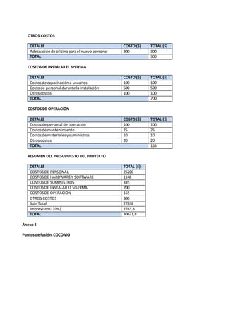 OTROS COSTOS 
DETALLE COSTO ($) TOTAL ($) 
Adecuación de oficina para el nuevo personal 300 300 
TOTAL 300 
COSTOS DE INSTALAR EL SISTEMA 
DETALLE COSTO ($) TOTAL ($) 
Costos de capacitación a usuarios 100 100 
Costo de personal durante la instalación 500 500 
Otros costos 100 100 
TOTAL 700 
COSTOS DE OPERACIÓN 
DETALLE COSTO ($) TOTAL ($) 
Costos de personal de operación 100 100 
Costos de mantenimiento 25 25 
Costos de materiales y suministros 10 10 
Otros costos 20 20 
TOTAL 155 
RESUMEN DEL PRESUPUESTO DEL PROYECTO 
DETALLE TOTAL ($) 
COSTOS DE PERSONAL 25200 
COSTOS DE HARDWARE Y SOFTWARE 1148 
COSTOS DE SUMINISTROS 335 
COSTOS DE INSTALAR EL SISTEMA 700 
COSTOS DE OPERACIÓN 155 
OTROS COSTOS 300 
Sub-Total 27838 
Imprevistos (10%) 2783,8 
TOTAL 30621,8 
Anexo 4 
Puntos de fusión. COCOMO 
