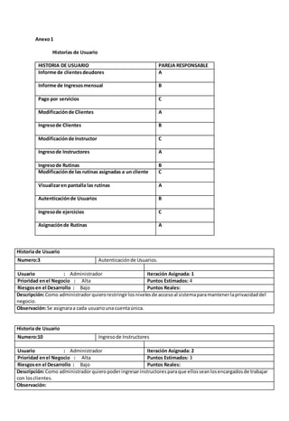 Anexo 1 
Historias de Usuario 
HISTORIA DE USUARIO PAREJA RESPONSABLE 
Informe de clientes deudores 
A 
Informe de Ingresos mensual 
B 
Pago por servicios 
C 
Modificación de Clientes 
A 
Ingreso de Clientes 
B 
Modificación de Instructor 
C 
Ingreso de Instructores 
A 
Ingreso de Rutinas B 
Modificación de las rutinas asignadas a un cliente 
C 
Visualizar en pantalla las rutinas 
A 
Autenticación de Usuarios 
B 
Ingreso de ejercicios 
C 
Asignación de Rutinas 
A 
Historia de Usuario 
Numero:3 Autenticación de Usuarios. 
Usuario : Administrador Iteración Asignada: 1 
Prioridad en el Negocio : Alta Puntos Estimados: 4 
Riesgos en el Desarrollo : Bajo Puntos Reales: 
Descripción: Como administrador quiero restringir los niveles de acceso al sistema para mantener la privacidad del 
negocio. 
Observación: Se asignara a cada usuario una cuenta única. 
Historia de Usuario 
Numero:10 Ingreso de Instructores 
Usuario : Administrador Iteración Asignada: 2 
Prioridad en el Negocio : Alta Puntos Estimados: 3 
Riesgos en el Desarrollo : Bajo Puntos Reales: 
Descripción: Como administrador quiero poder ingresar instructores para que ellos sean los encargados de trabajar 
con los clientes. 
Observación: 
 
