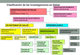 Clasificación de las investigaciones en Salud
                                                                                    INVESTIGACION BIOMEDICA
                                                                                    (Nivel subindividual)
              INVESTIGACIONES EN SALUD
              Frenk,J.
              (Modificado por Toledo, G.)                                           INVESTIGACION CLINICA
                                                                                    (Nivel individual)
                   INVESTIGACION EN SALUD PUBLICA
                       (Nivel poblacional)


       EN SISTEMAS DE SALUD                                              EPIDEMIOLOGICA

ORGANIZACION DE S. S.              POLITICAS DE SALUD
                                                             OBSERVACIONALES                  EXPERIMENTALES O DE
(Nivel micro                       (Nivel macro o
                                                                                              INTERVENCION
intraorganizacional)               interorganizacional)

EN SERVICOS DE         EN POLITICAS DE       DESCRIPTIVAS              ANALITICAS                           ENSAYOS
SALUD                  SALUD                                                                                CLINICOS
                                                                                Encuestas
                                                          Estudios de           Transversales
                                  Estudios de                                                               ENSAYOS
                                                          mortalidad
                                  incidencia                                                                DE CAMPO
                                                          proporcional          Estudios de
                                                                                Casos y
                                                                                controles
                                 Estudios de              Estudios                                ENSAYOS
                                 prevalencia              ecológicos                              COMUNITARIOS
                                                                                Estudios de
                                                                                Cohorte
 