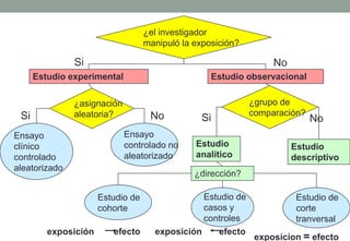 ¿el investigador
                                   manipuló la exposición?

               Si                                                 No
      Estudio experimental                         Estudio observacional

               ¿asignación                                   ¿grupo de
 Si            aleatoria?           No                       comparación?
                                                Si                          No
Ensayo                       Ensayo
clínico                      controlado no     Estudio                 Estudio
controlado                   aleatorizado      analítico               descriptivo
aleatorizado
                                               ¿dirección?

                      Estudio de                Estudio de              Estudio de
                      cohorte                   casos y                 corte
                                                controles               tranversal
         exposición      efecto      exposición    efecto
                                                              exposicion = efecto
 