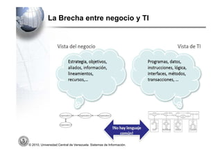 La Brecha entre negocio y TI




© 2010, Universidad Central de Venezuela. Sistemas de Información.
 